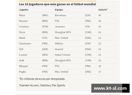 2018年足球球员年薪排行榜：谁是顶级收入王？